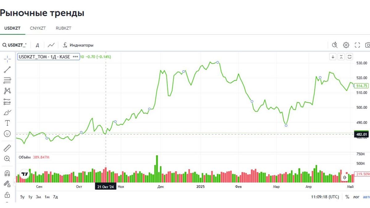 курс доллара и тенге