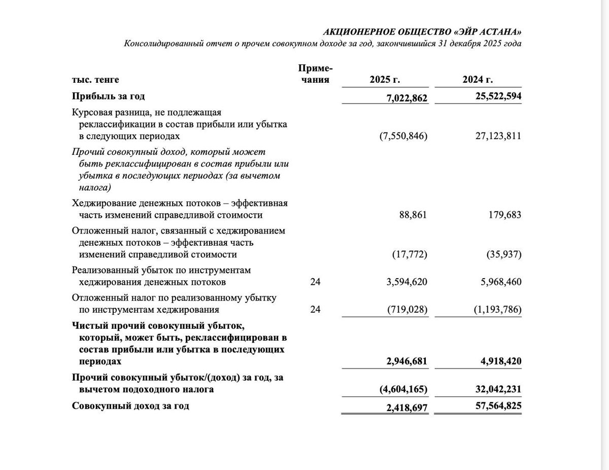 Прибыль Air Astana