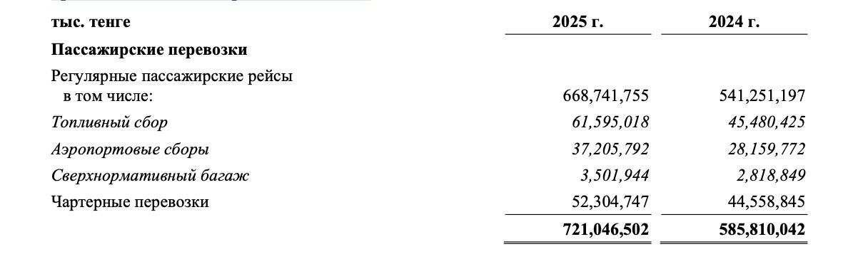 Отчет Air Astana