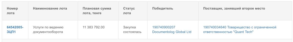 Данные с портала госзакупок