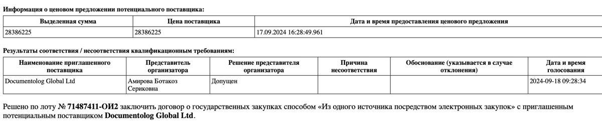 Данные с портала госзакупок