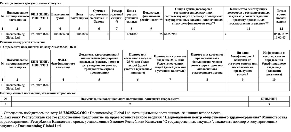 Данные с портала госзакупок