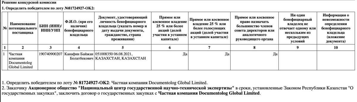 Данные с портала госзакупок