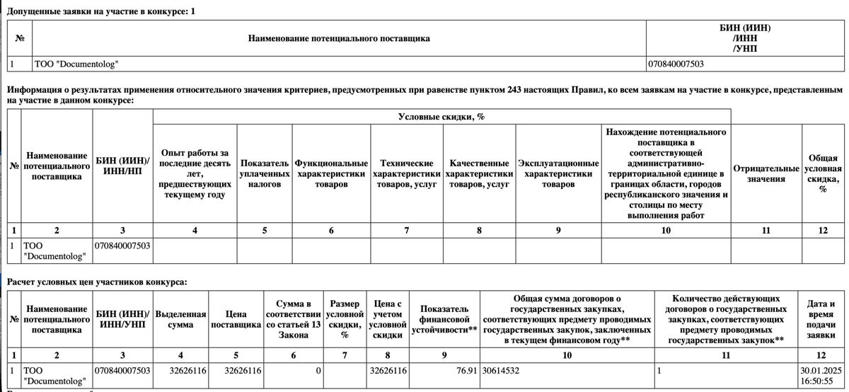 Данные с портала госзакупок