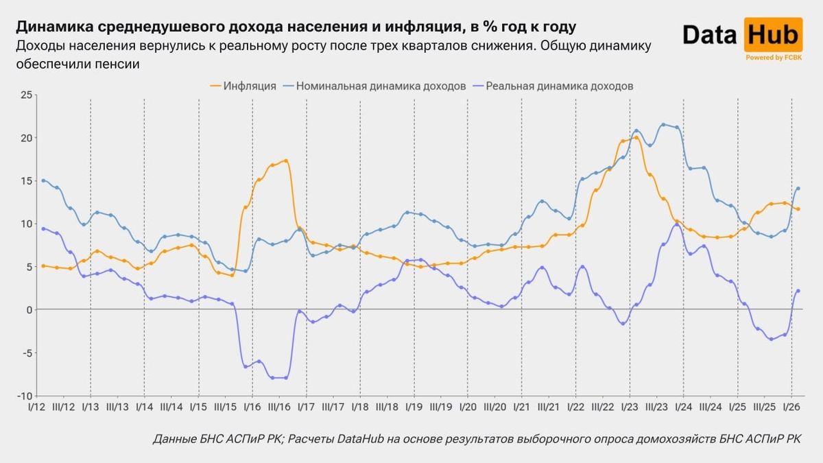 Доходы казахстанцев выросли, но не благодаря зарплатам