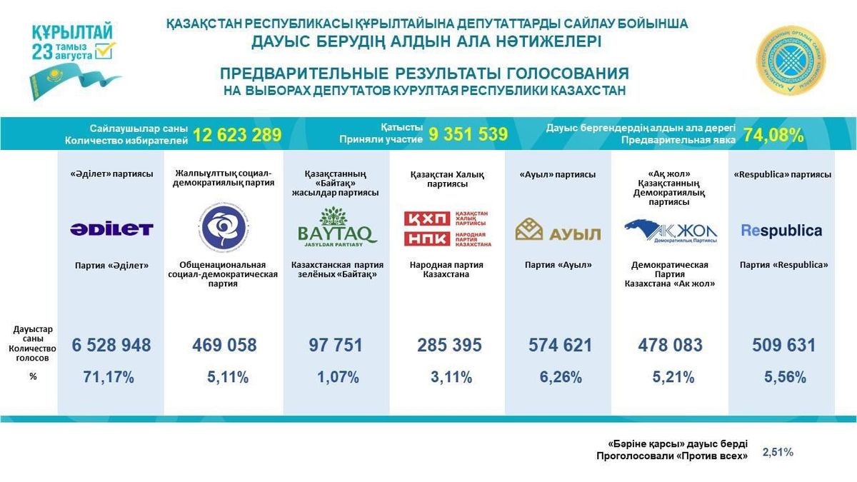 Объявлены предварительные итоги выборов в Курултай
