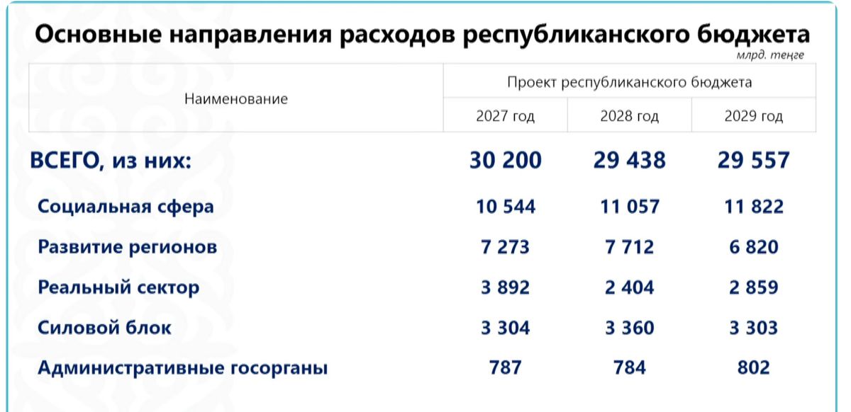 расходы, республиканский бюджет